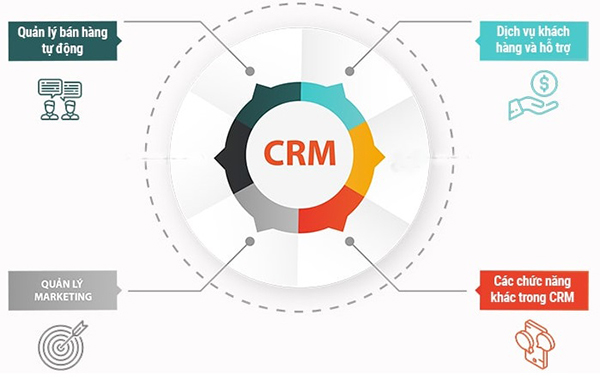 Phần mềm quản lý thông tin khách hàng CRM, nền tảng Web, kết nối từ bất kỳ đâu