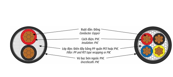 Cáp điện lực CADIVI | Cáp điện lực hạ thế 4 lõi 300/500V CADIVI CVV-4x2.5