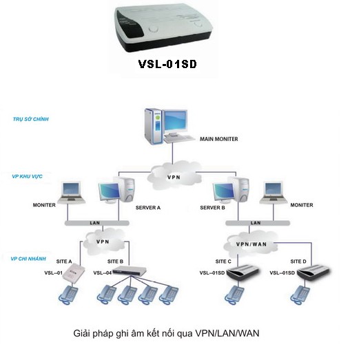 Máy ghi âm điện thoại trực tiếp VoiceSoft VSL-01SD